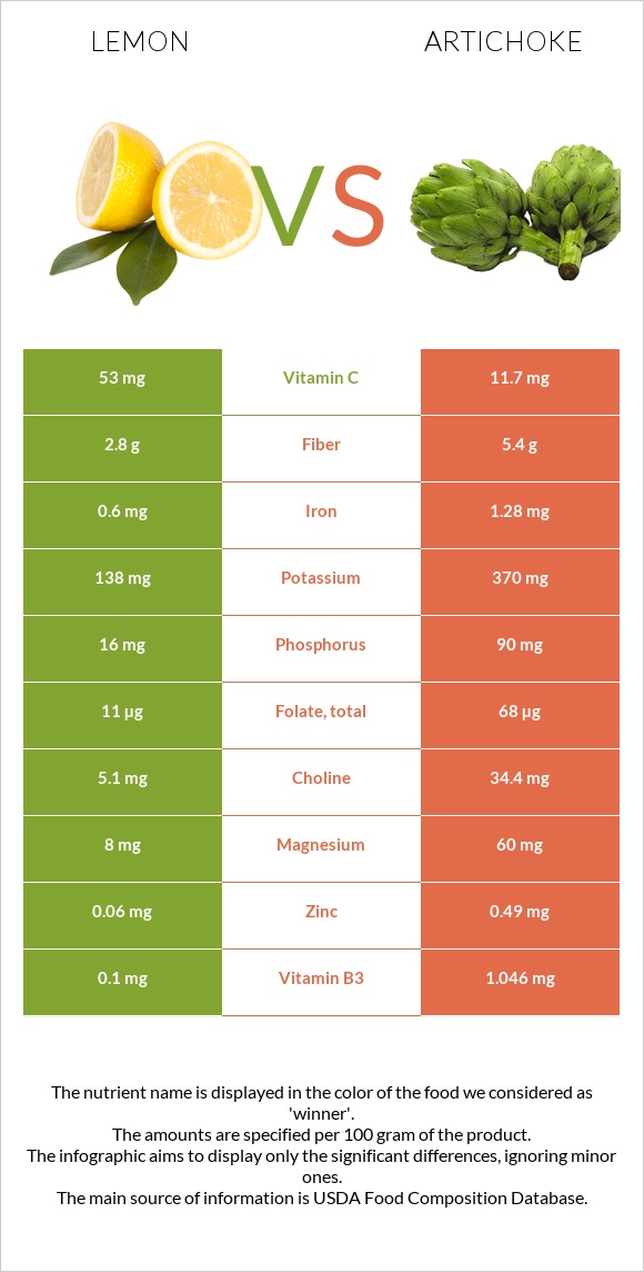 Lemon vs Artichoke infographic