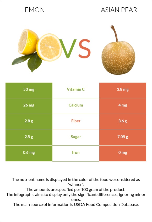 Lemon vs Asian pear infographic