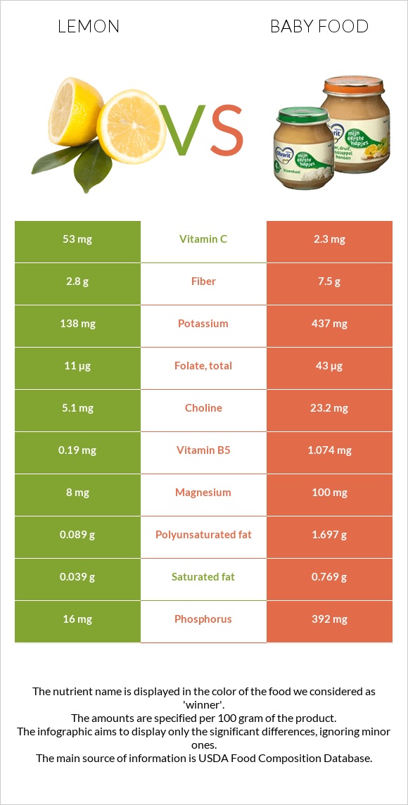 Lemon vs Baby food infographic