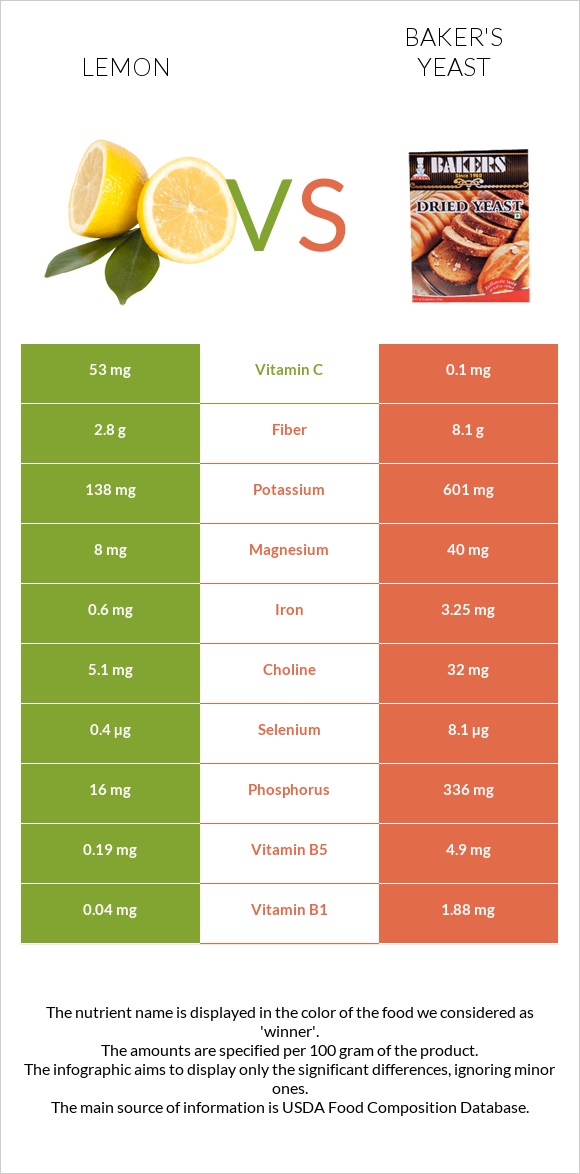 Lemon vs Baker's yeast infographic