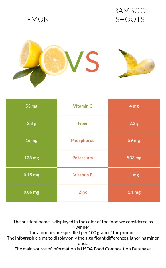 Lemon vs Bamboo shoots infographic