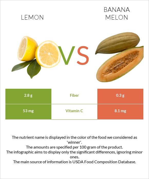 Lemon vs Banana melon infographic