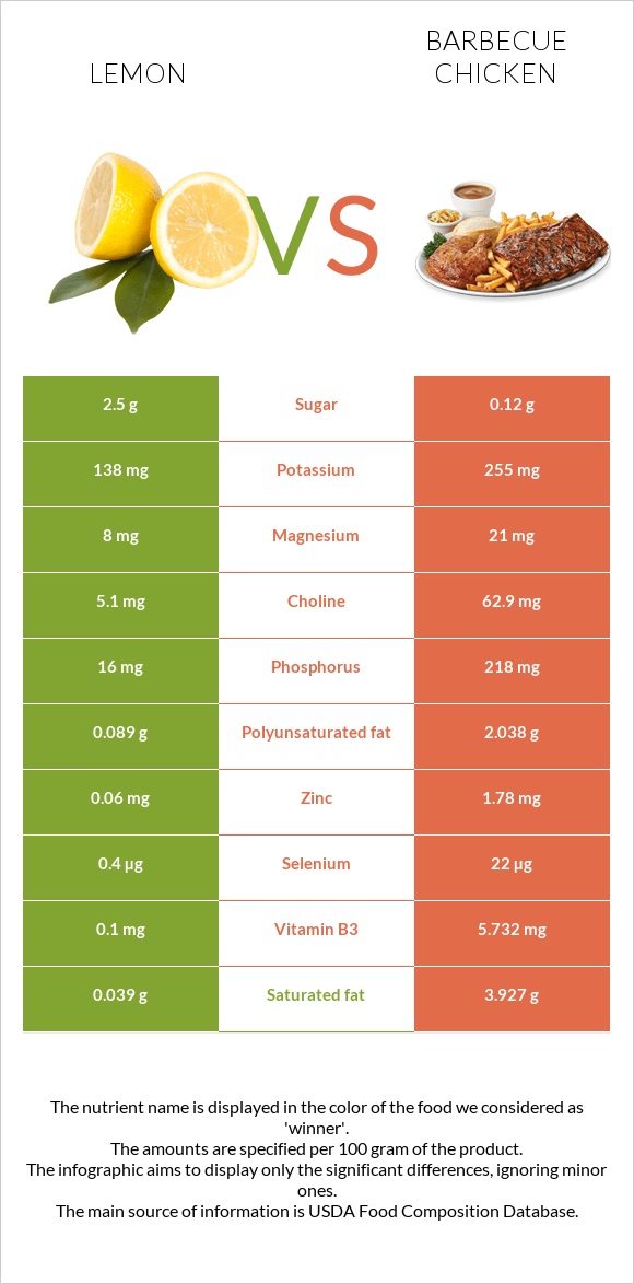 Lemon vs Barbecue chicken infographic