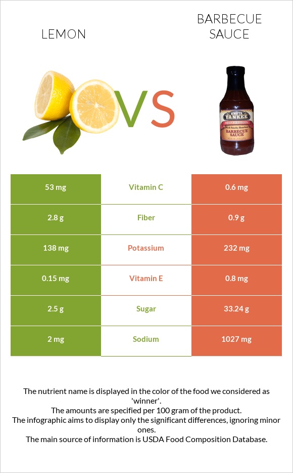 Կիտրոն vs Խորովածի սոուս infographic