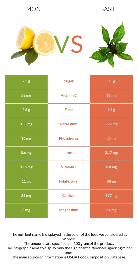 Lemon vs Basil infographic