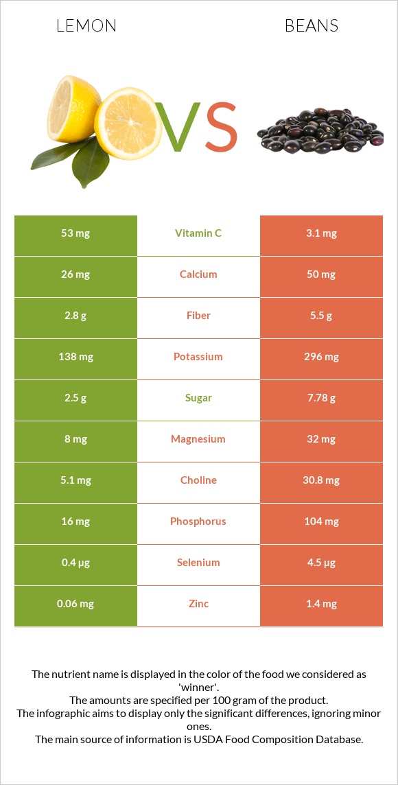 Կիտրոն vs Լոբի պինտո infographic