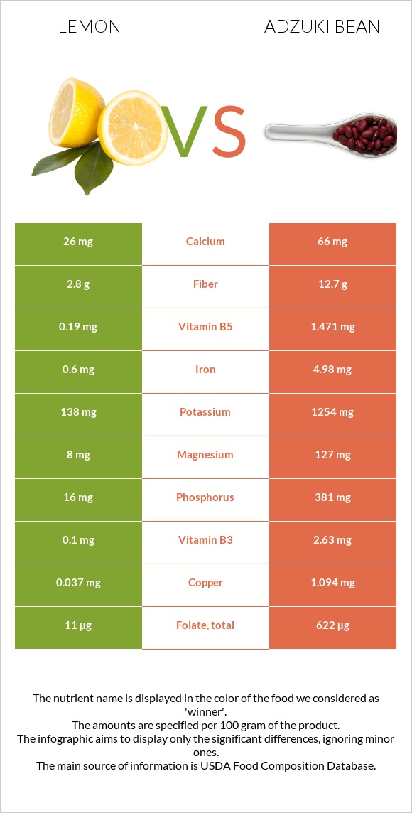 Կիտրոն vs Ադզուկի լոբի infographic