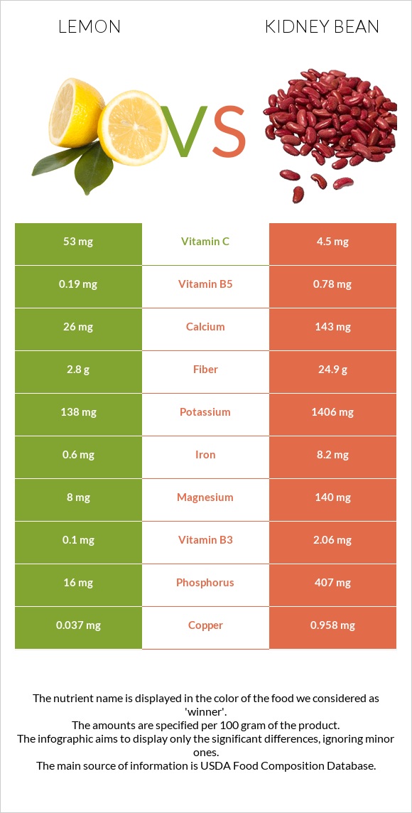 Lemon vs Kidney beans raw infographic