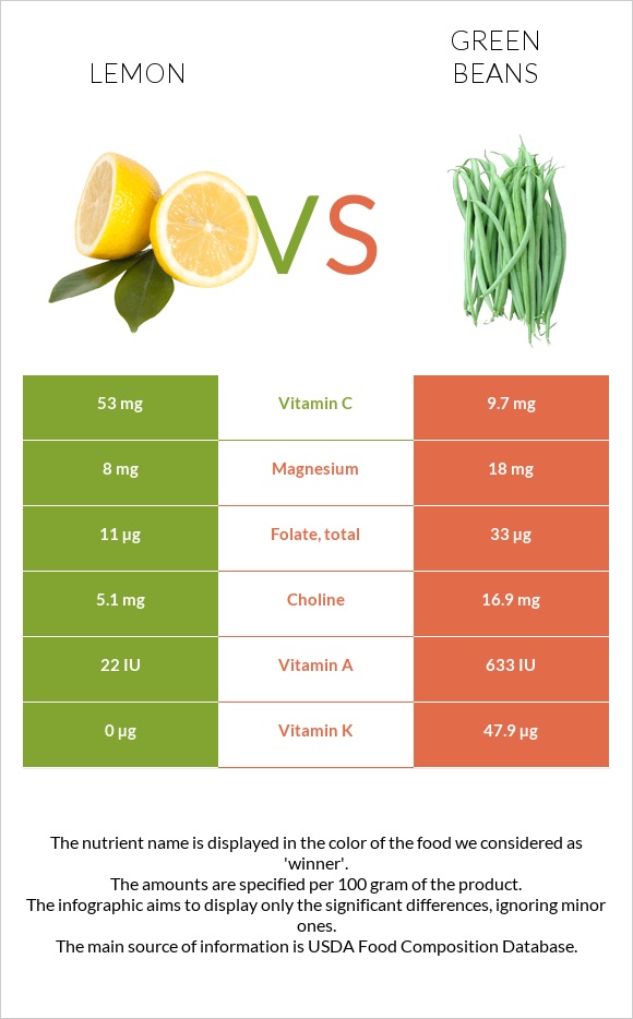 Lemon vs Green beans infographic