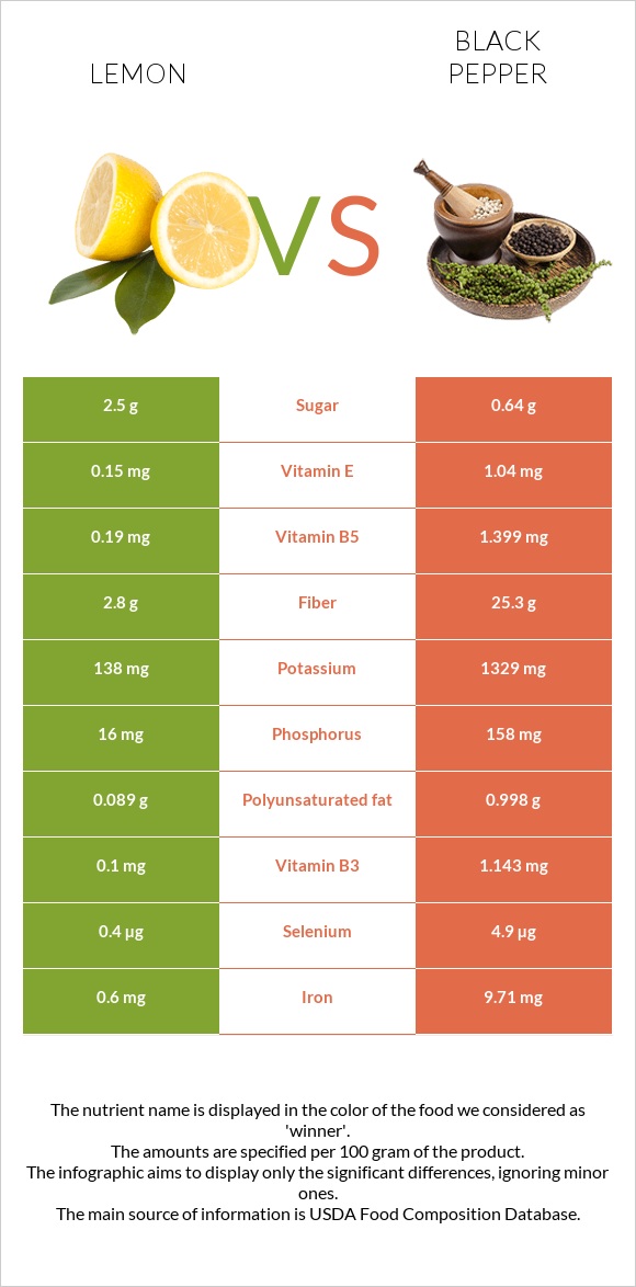 Lemon vs Black pepper infographic