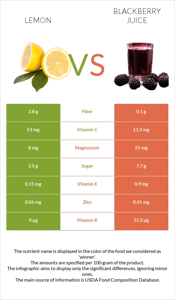 Lemon vs Blackberry juice infographic