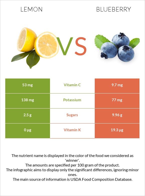 Lemon vs Blueberry infographic