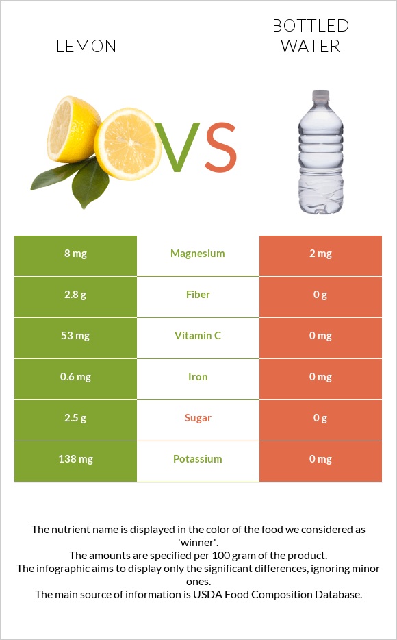 Lemon vs Bottled water infographic