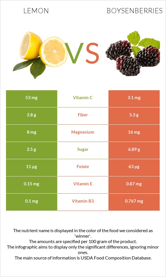 Lemon vs Boysenberries infographic