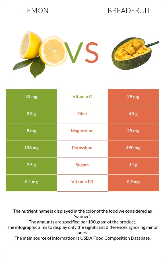 Lemon vs Breadfruit infographic