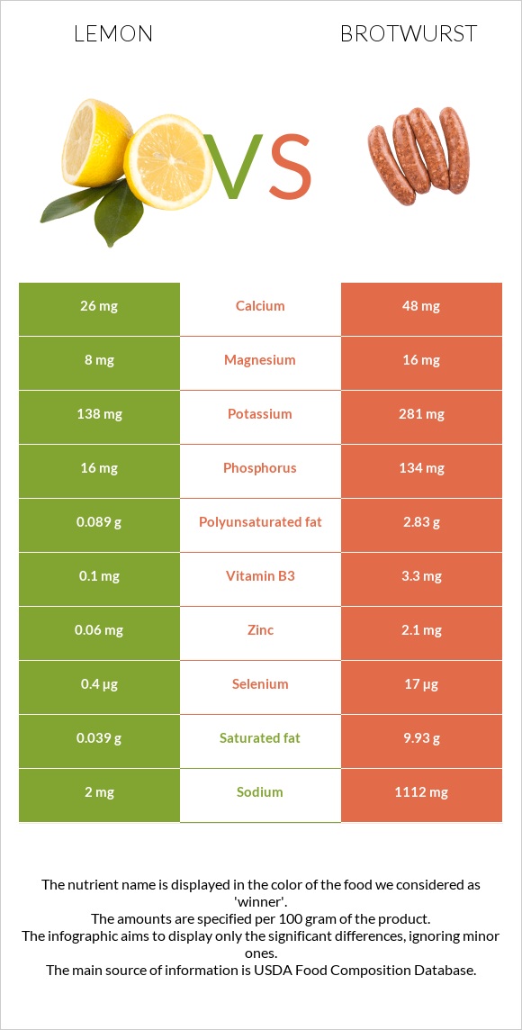 Կիտրոն vs Բրատվուրստ infographic