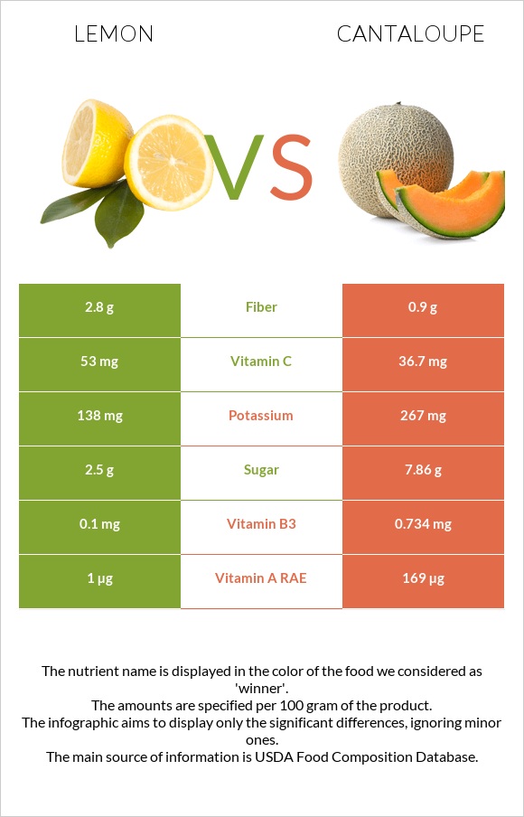 Կիտրոն vs Կանտալուպ infographic