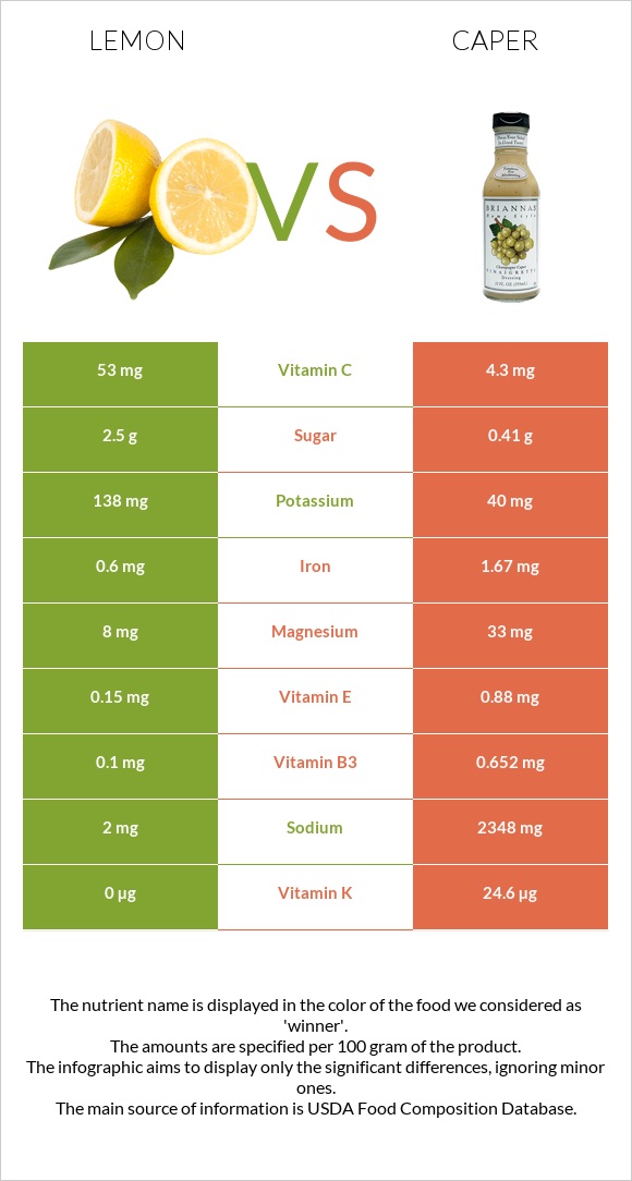 Lemon vs Caper infographic