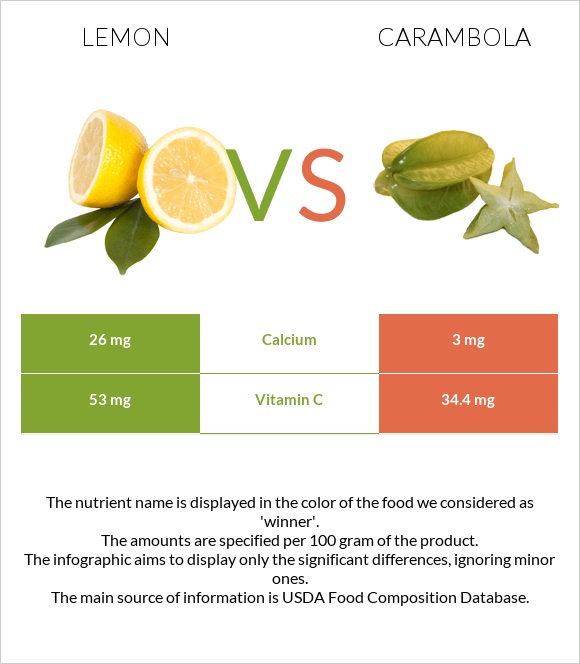 Lemon vs Carambola infographic