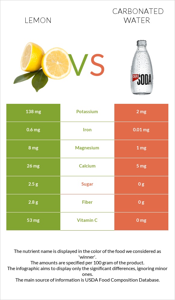 Lemon vs Carbonated water infographic