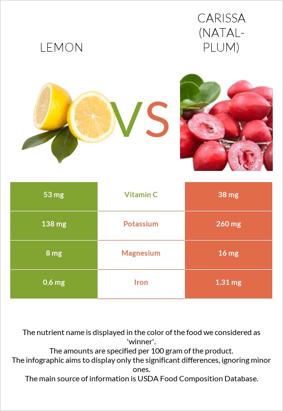 Lemon vs Carissa (natal-plum) infographic