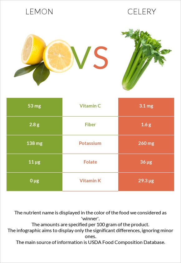 Lemon vs Celery infographic