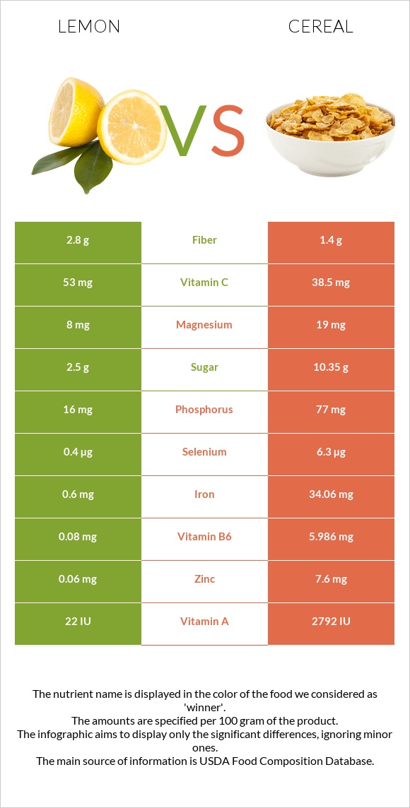 Կիտրոն vs Հացահատիկային բույսեր infographic