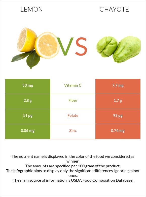 Lemon vs Chayote infographic