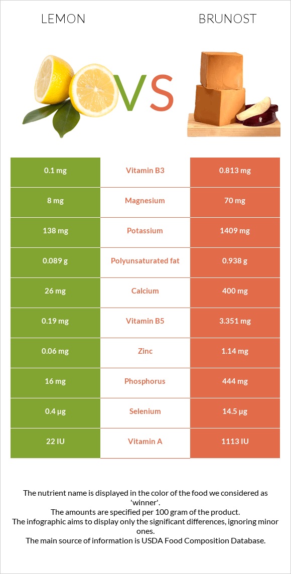 Lemon vs Brunost infographic