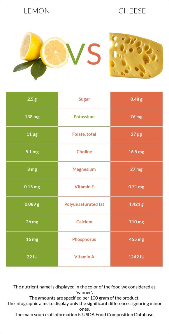 Lemon vs Cheddar Cheese infographic