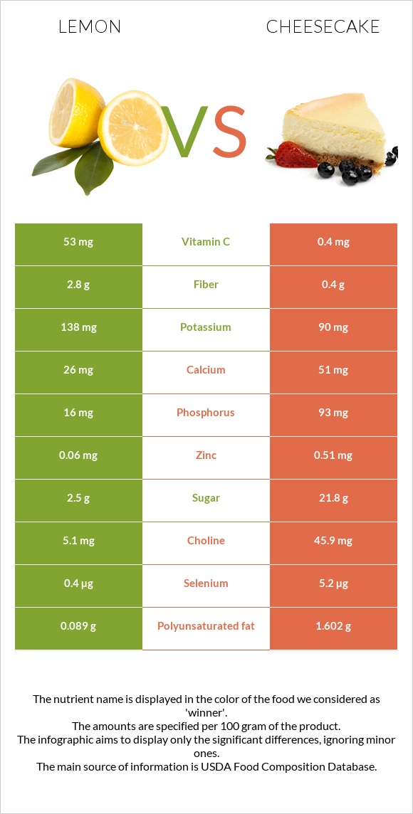 Lemon vs Cheesecake infographic