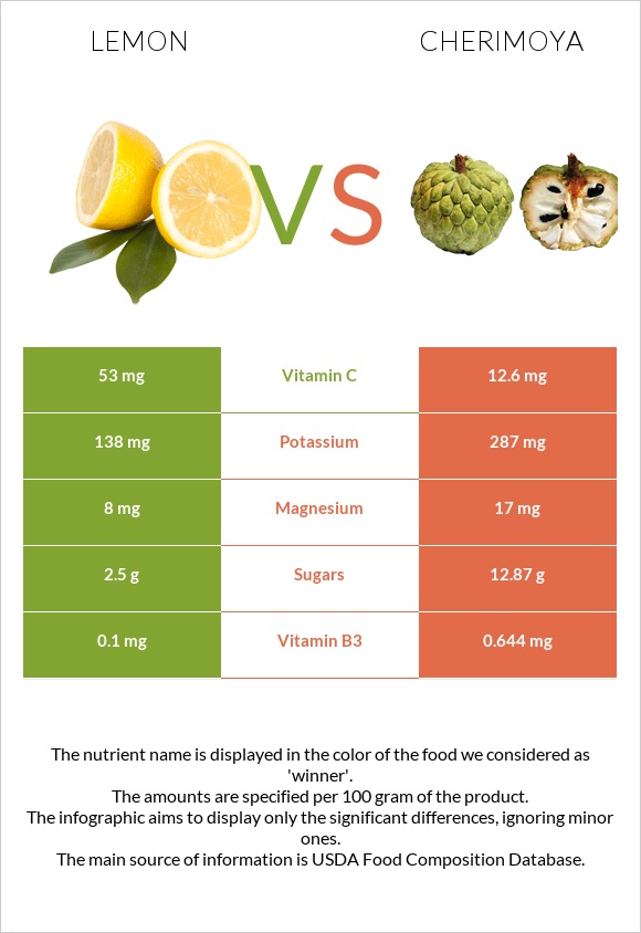 Lemon vs Cherimoya infographic