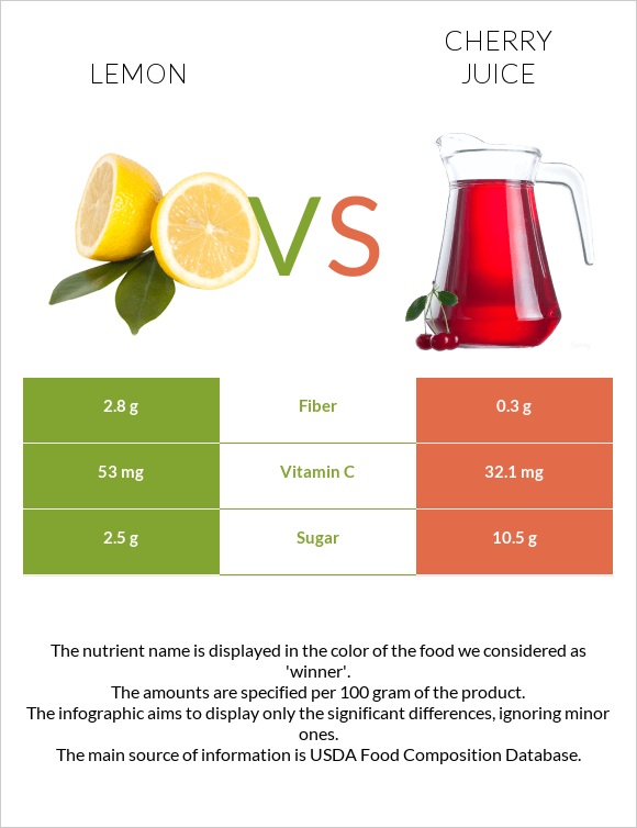 Կիտրոն vs Cherry juice infographic