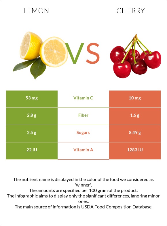 Lemon vs Cherry infographic