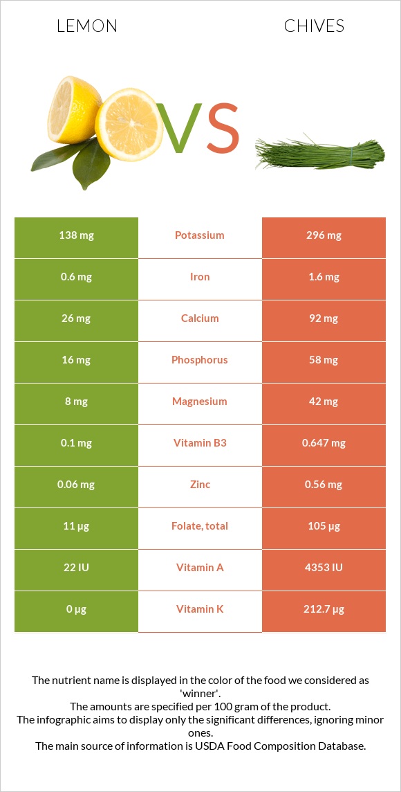 Կիտրոն vs Մանր սոխ infographic