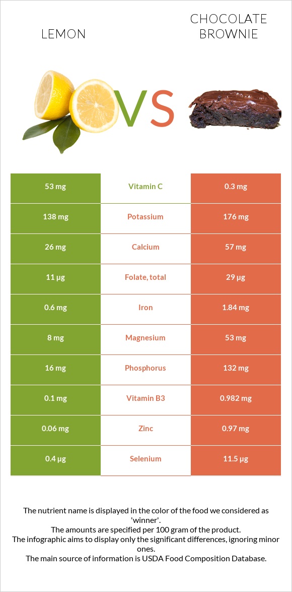 Lemon vs Chocolate brownie infographic