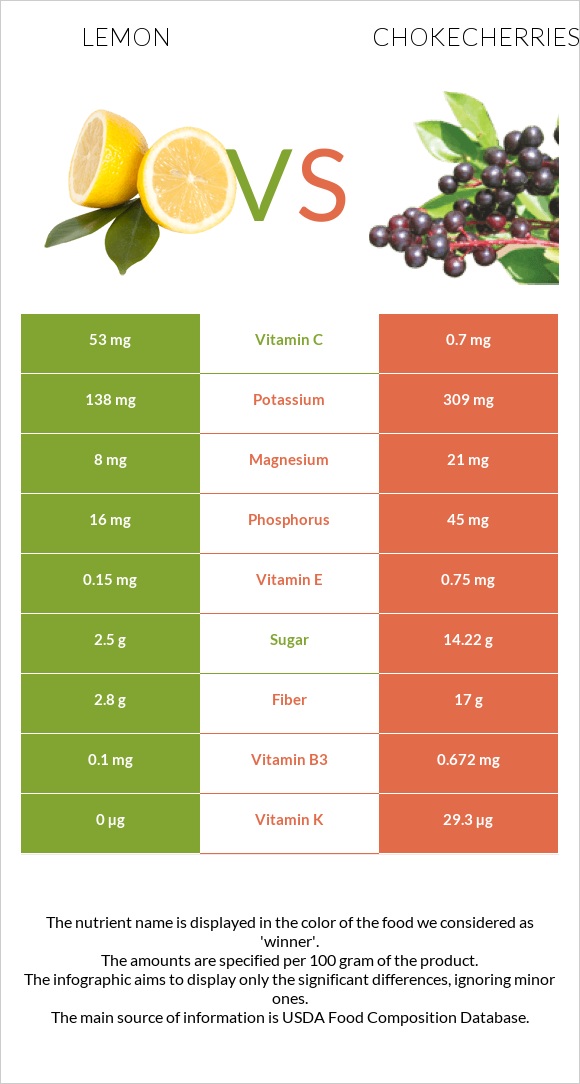 Lemon vs Chokecherries infographic