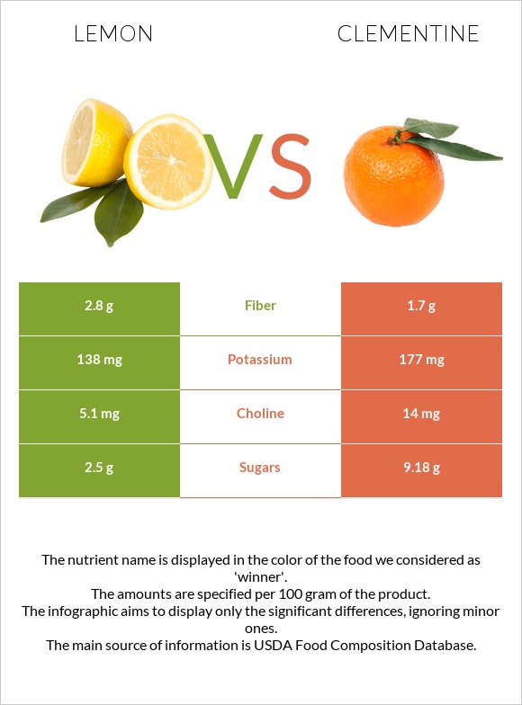 Lemon vs Clementine infographic