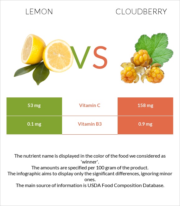 Lemon vs Cloudberry infographic