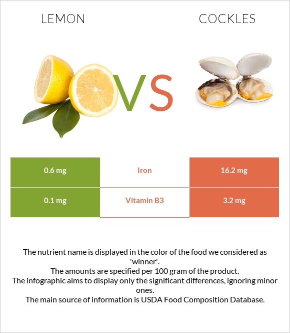 Lemon vs Cockles infographic