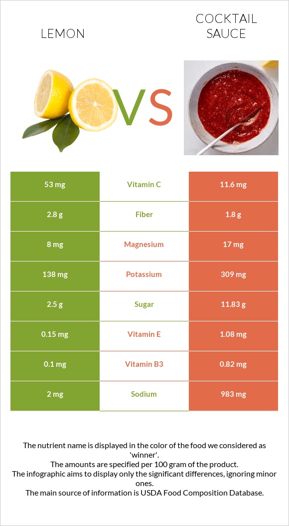 Կիտրոն vs Կոկտեյլ Սոուս infographic