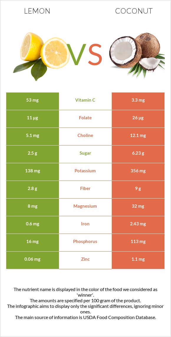 Կիտրոն vs Կոկոս infographic