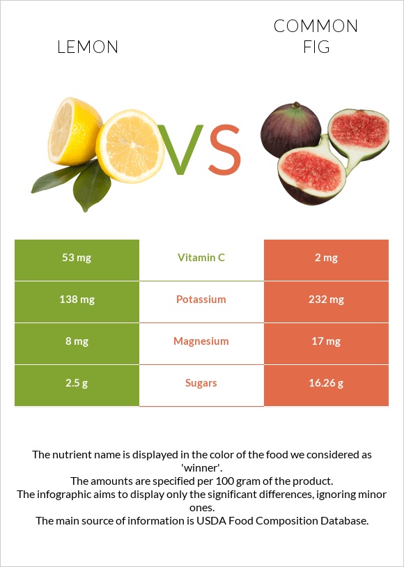 Lemon vs Common fig infographic