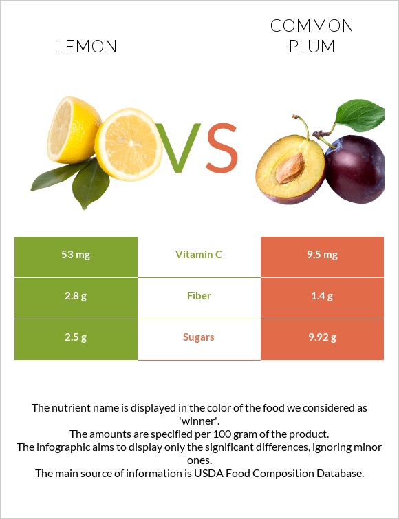 Lemon vs Common plum infographic