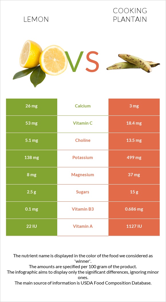 Lemon vs Cooking plantain infographic