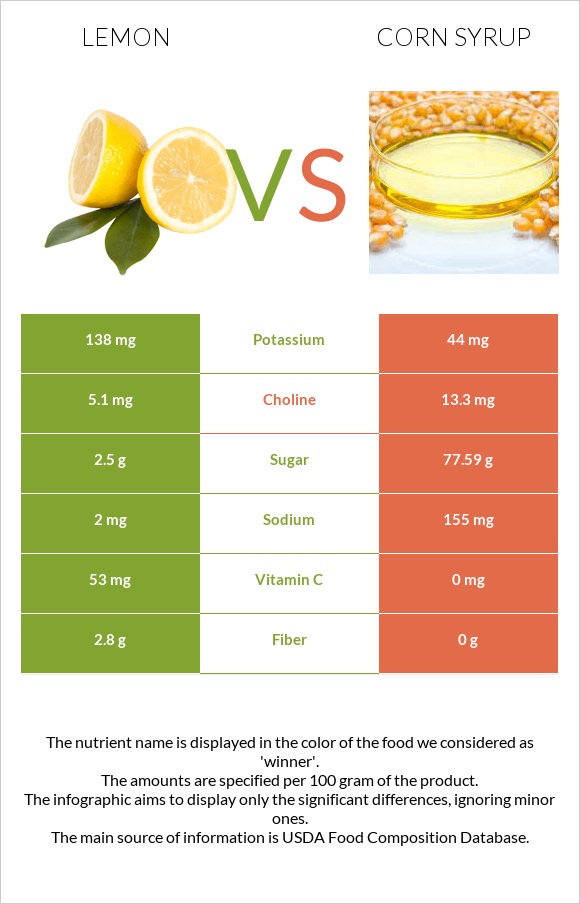 Lemon vs Corn syrup infographic