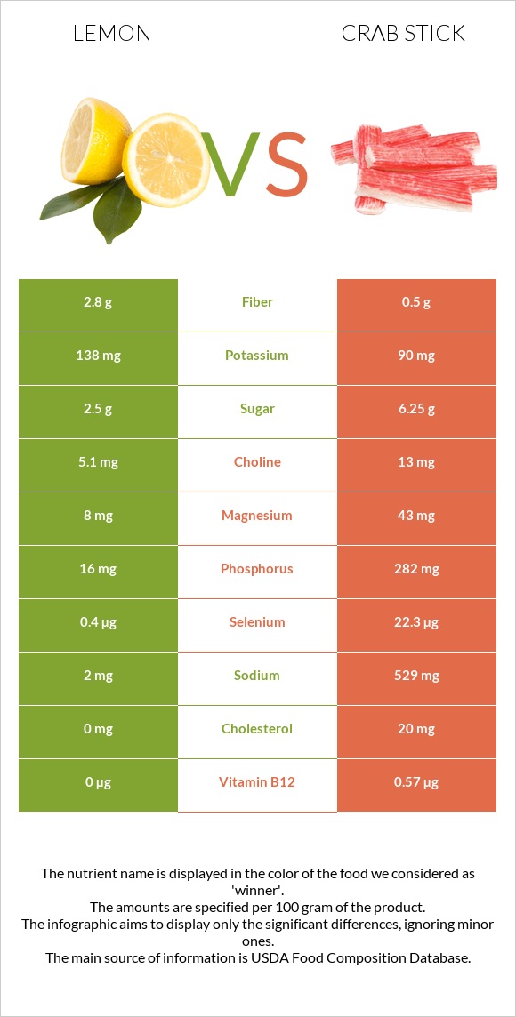 Կիտրոն vs Ծովախեցգետնի ձողիկներ infographic