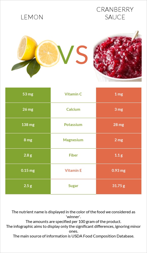 Կիտրոն vs Լոռամրգի սոուս infographic