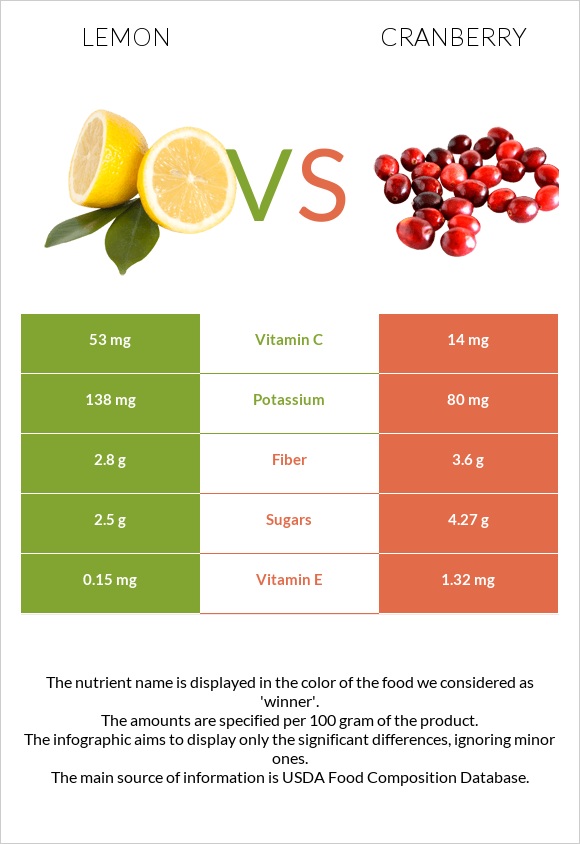 Lemon vs Cranberry infographic