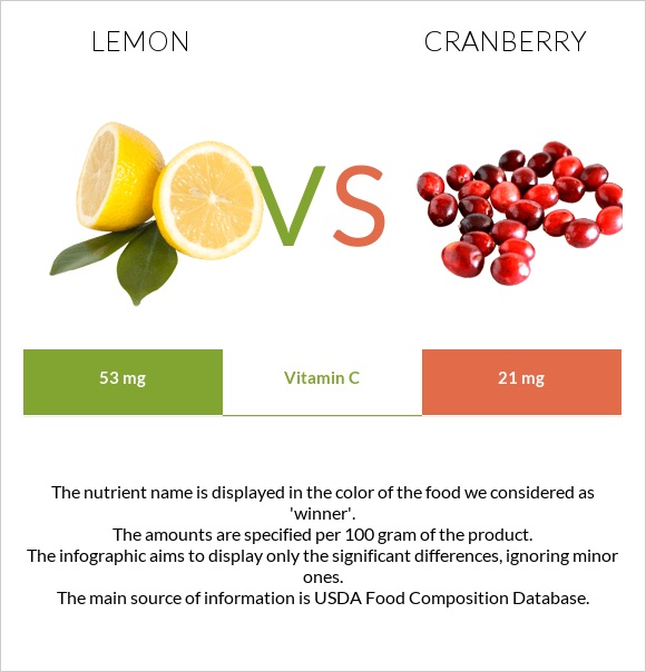 Lemon vs Cranberry infographic
